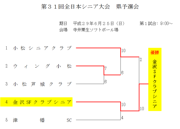 第３１回全日本シニア大会　県予選会 結果